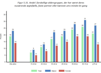 utroskab statistik fordelt på aldersgrupper