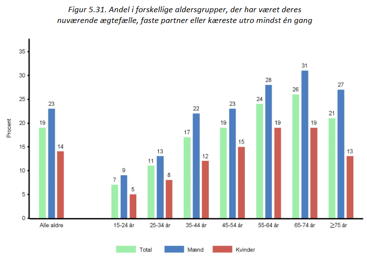utroskab statistik fordelt på aldersgrupper