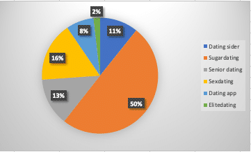 Cirkeldiagram sugardating