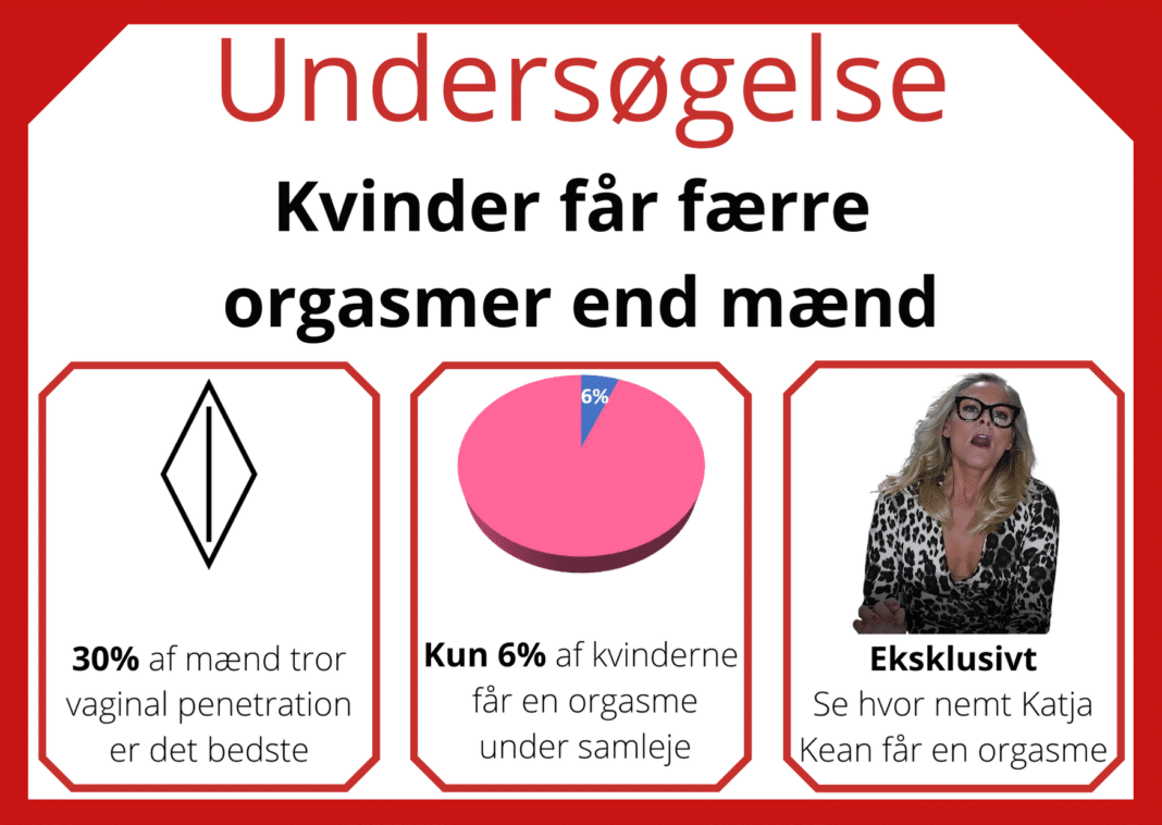 Undersøgelse - kvinder får færre orgasmer end mænd