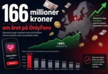 Danskerne bruger 166 millioner kroner om året på OnlyFans – og forbruget vokser hurtigere end næsten alle andre steder i Europa